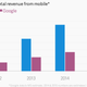 Image for article titled The balance of power in online advertising is slowly shifting from Google to Facebook